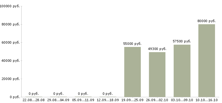 Вакансии комплектовщик на вахту в Кемерово - Медиана зарплат комплектовщик на вахту в Кемерово за 2 месяца