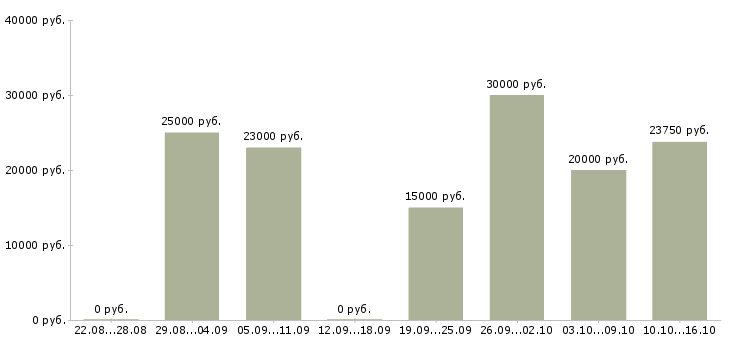 Вакансии консультант в интернет магазин в Курске - Медиана зарплат консультант в интернет магазин в Курске за 2 месяца