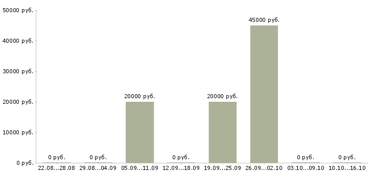 Вакансии мастер прораб Татарстан - Медиана зарплат мастер прораб Татарстан за 2 месяца
