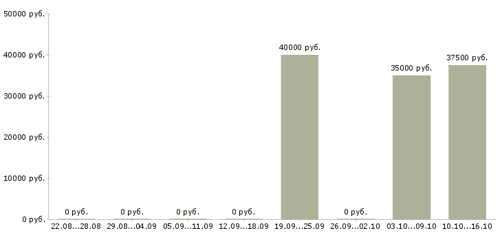 Вакансии менеджер по ключевым клиентам в Рязани - Медиана зарплат менеджер по ключевым клиентам в Рязани за 2 месяца