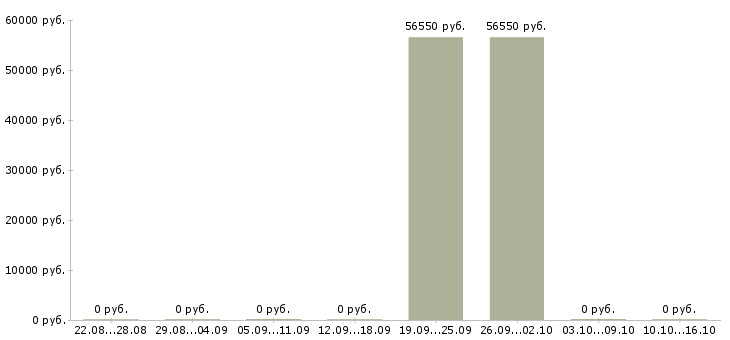 Вакансии менеджер по планированию Мордовия - Медиана зарплат менеджер по планированию Мордовия за 2 месяца