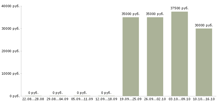 Вакансии менеджер по продажам автозапчастей в Хабаровске - Медиана зарплат менеджер по продажам автозапчастей в Хабаровске за 2 месяца