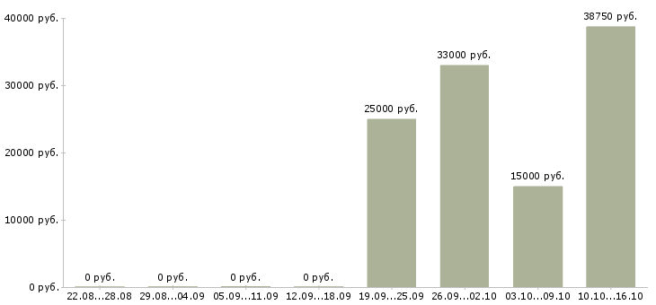 Вакансии менеджер по продажам в магазин в Сыктывкаре - Медиана зарплат менеджер по продажам в магазин в Сыктывкаре за 2 месяца