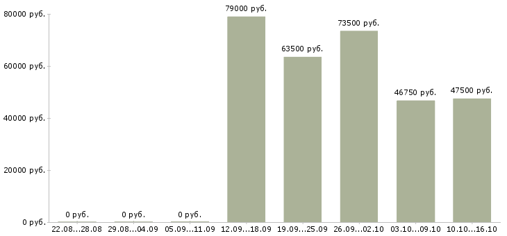 Вакансии менеджер по продажам с обучением в Дмитрове - Медиана зарплат менеджер по продажам с обучением в Дмитрове за 2 месяца
