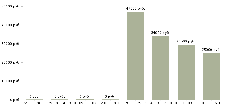 Вакансии менеджер по продаже техники в Костроме - Медиана зарплат менеджер по продаже техники в Костроме за 2 месяца
