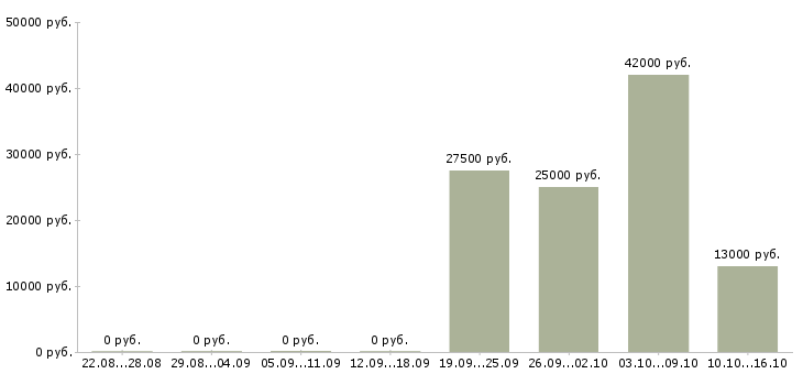 Вакансии менеджер по сопровождению в Пскове - Медиана зарплат менеджер по сопровождению в Пскове за 2 месяца