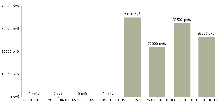 Вакансии менеджер салона в Владимире - Медиана зарплат менеджер салона в Владимире за 2 месяца
