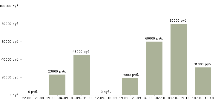 Вакансии менеджеры для удаленной работы в Балашихе - Медиана зарплат менеджеры для удаленной работы в Балашихе за 2 месяца