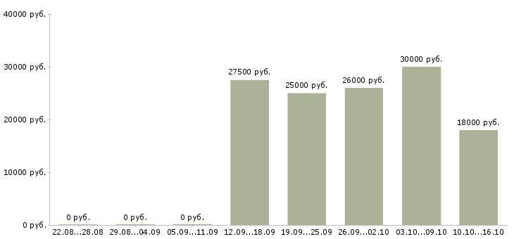 Вакансии на дому официально в Владикавказе - Медиана зарплат на дому официально в Владикавказе за 2 месяца