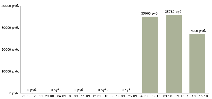 Вакансии начальник отдела обеспечения в Волгограде - Медиана зарплат начальник отдела обеспечения в Волгограде за 2 месяца