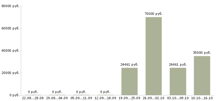 Вакансии обработка документации в Химках - Медиана зарплат обработка документации в Химках за 2 месяца