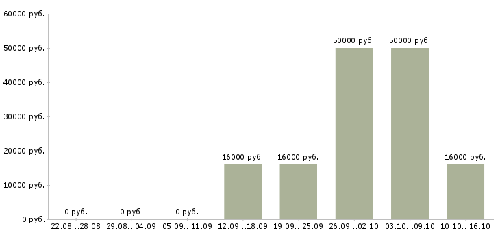 Вакансии оператор за компьютер в Мурманске - Медиана зарплат оператор за компьютер в Мурманске за 2 месяца