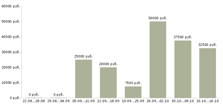 Вакансии оператор компьютера в Кемерово - Медиана зарплат оператор компьютера в Кемерово за 2 месяца