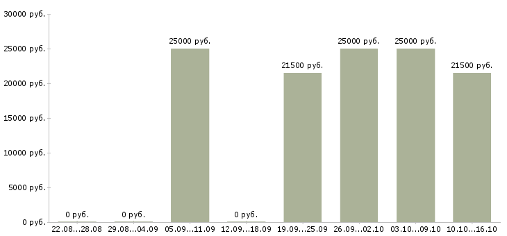 Вакансии оператор пк без опыта в Барнауле - Медиана зарплат оператор пк без опыта в Барнауле за 2 месяца