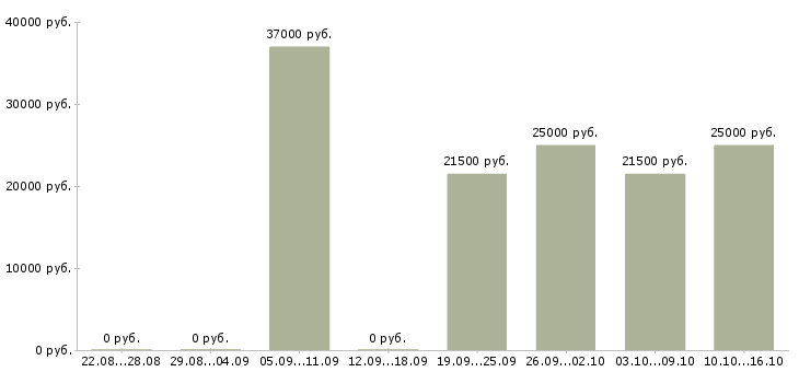 Вакансии оператор пк без опыта в Кургане - Медиана зарплат оператор пк без опыта в Кургане за 2 месяца