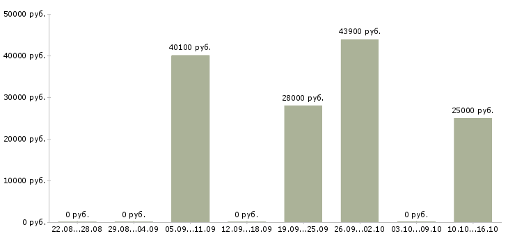 Вакансии офисный персонал в Смоленске - Медиана зарплат офисный персонал в Смоленске за 2 месяца