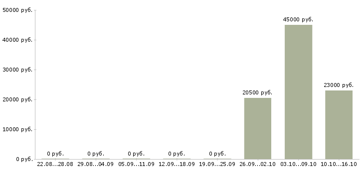 Вакансии охранник на объект в Курске - Медиана зарплат охранник на объект в Курске за 2 месяца