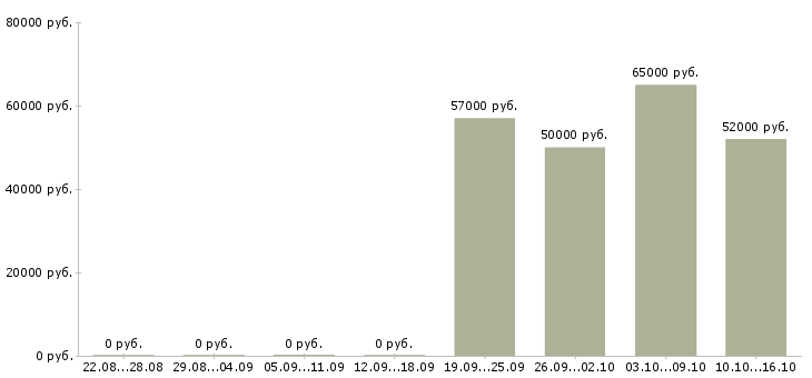 Вакансии повар с проживанием в Саратове - Медиана зарплат повар с проживанием в Саратове за 2 месяца