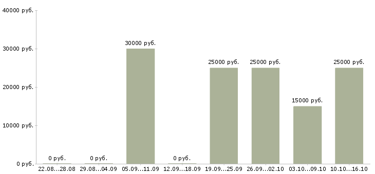 Вакансии подработка в декрете в Курске - Медиана зарплат подработка в декрете в Курске за 2 месяца
