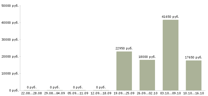 Вакансии продавец выкладки в Орле - Медиана зарплат продавец выкладки в Орле за 2 месяца