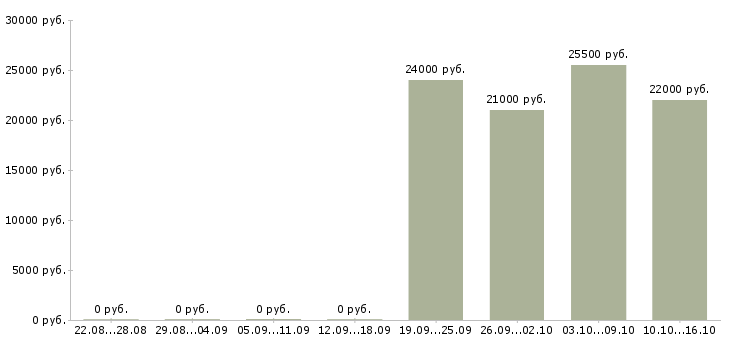Вакансии продавец на график 2 2 в Абакане - Медиана зарплат продавец на график 2 2 в Абакане за 2 месяца