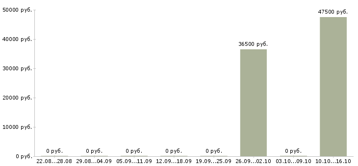 Вакансии проектный менеджер в Владивостоке - Медиана зарплат проектный менеджер в Владивостоке за 2 месяца