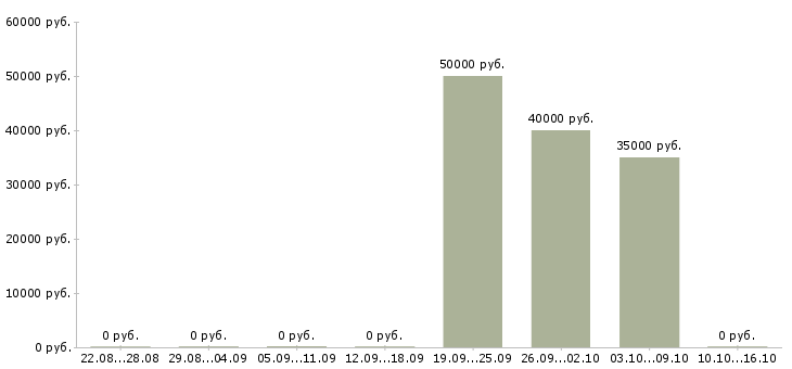 Вакансии проектный менеджер в Хабаровске - Медиана зарплат проектный менеджер в Хабаровске за 2 месяца