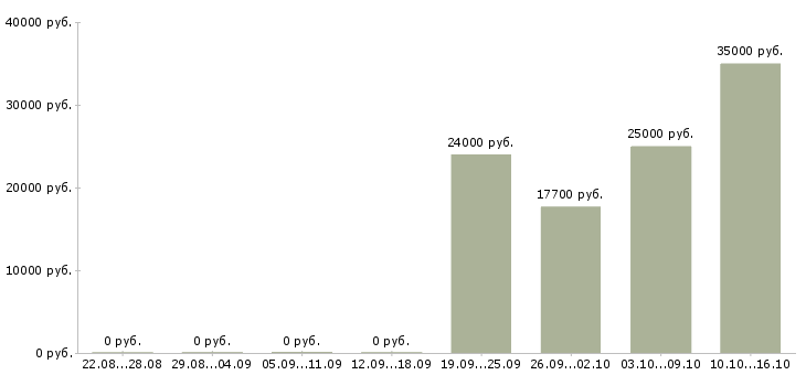 Вакансии работники в гостиницу Санкт-петербург - Медиана зарплат работники в гостиницу Санкт-петербург за 2 месяца