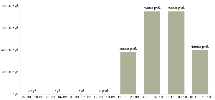 Вакансии рабочий сварщик в Твери - Медиана зарплат рабочий сварщик в Твери за 2 месяца