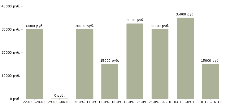 Вакансии рекламный сотрудник Хакасия - Медиана зарплат рекламный сотрудник Хакасия за 2 месяца