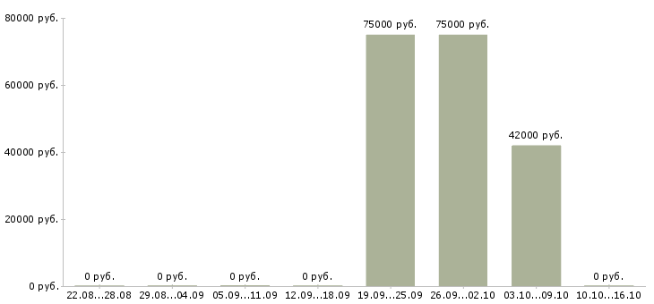 Вакансии сварщик на производство Нижний новгород - Медиана зарплат сварщик на производство Нижний новгород за 2 месяца