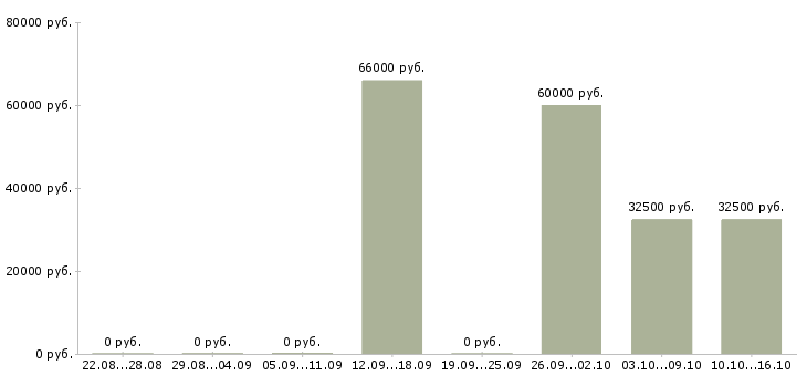 Вакансии слесарь 5 разряда в Челябинске - Медиана зарплат слесарь 5 разряда в Челябинске за 2 месяца