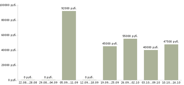 Вакансии слесарь вахта в Иркутске - Медиана зарплат слесарь вахта в Иркутске за 2 месяца