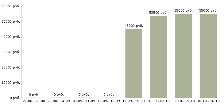 Вакансии слесарь вахта в Тюмени - Медиана зарплат слесарь вахта в Тюмени за 2 месяца