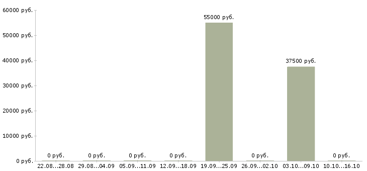 Вакансии сотрудник в бар в Новосибирске - Медиана зарплат сотрудник в бар в Новосибирске за 2 месяца