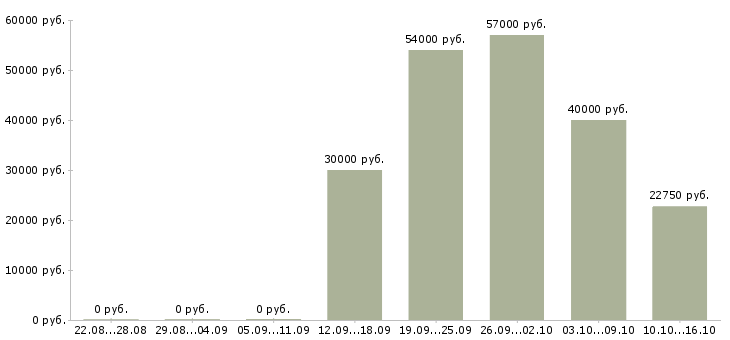 Вакансии сотрудник кассы в Калуге - Медиана зарплат сотрудник кассы в Калуге за 2 месяца