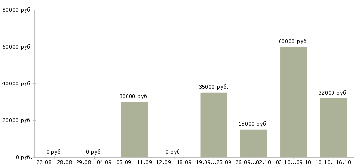 Вакансии сотрудник удаленно в Волжском - Медиана зарплат сотрудник удаленно в Волжском за 2 месяца
