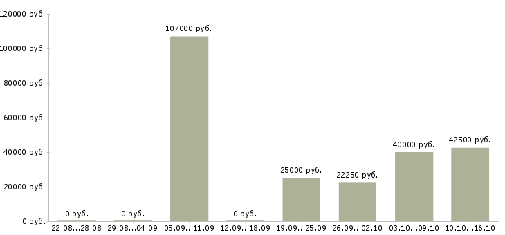 Вакансии специалист по выплатам в Тамбове - Медиана зарплат специалист по выплатам в Тамбове за 2 месяца