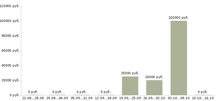 Вакансии специалист по оплате труда в Сочи - Медиана зарплат специалист по оплате труда в Сочи за 2 месяца
