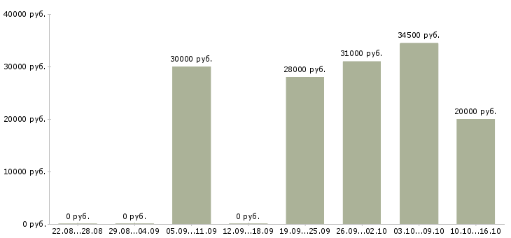 Вакансии специалист по приемке в Краснодаре - Медиана зарплат специалист по приемке в Краснодаре за 2 месяца