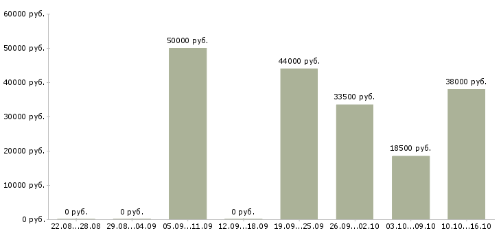 Вакансии специалист по продажам и обслуживанию в Смоленске - Медиана зарплат специалист по продажам и обслуживанию в Смоленске за 2 месяца