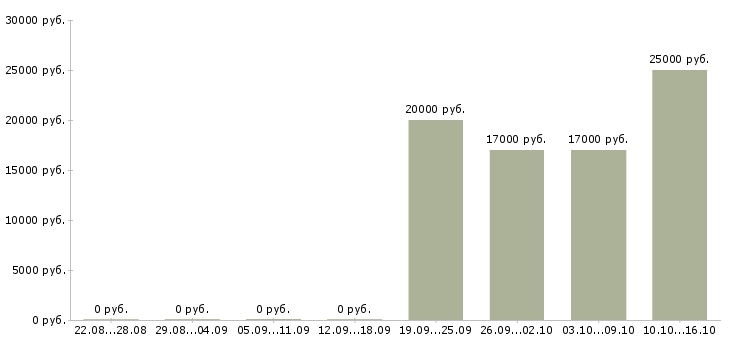 Вакансии специалист по продвижению в Воронеже - Медиана зарплат специалист по продвижению в Воронеже за 2 месяца