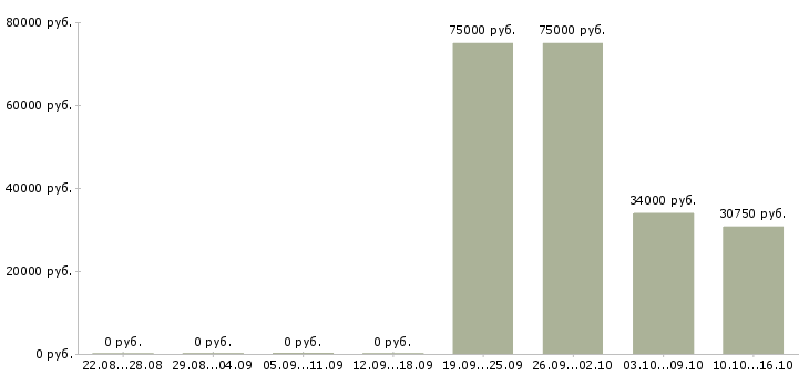 Вакансии специалист по продукту Нижний тагил - Медиана зарплат специалист по продукту Нижний тагил за 2 месяца