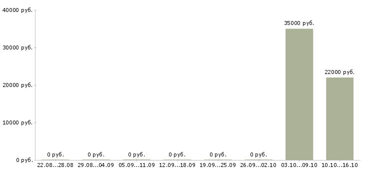 Вакансии специалист технической поддержки в Ульяновске - Медиана зарплат специалист технической поддержки в Ульяновске за 2 месяца