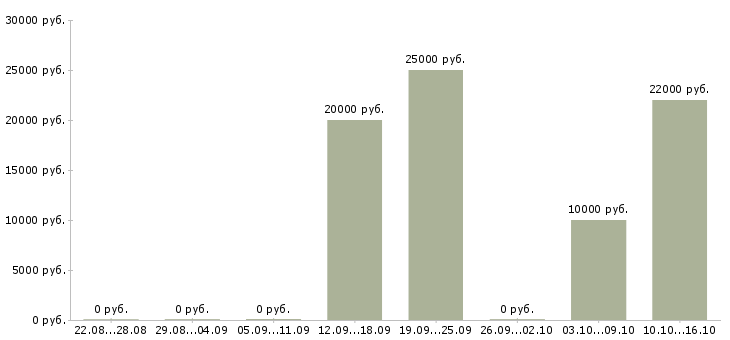 Вакансии старший мастер Нижний новгород - Медиана зарплат старший мастер Нижний новгород за 2 месяца