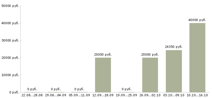 Вакансии старший мастер Татарстан - Медиана зарплат старший мастер Татарстан за 2 месяца