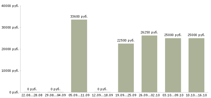 Вакансии торговый представитель без опыта в Екатеринбурге - Медиана зарплат торговый представитель без опыта в Екатеринбурге за 2 месяца