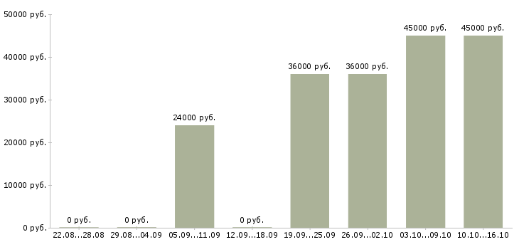 Вакансии требуется сторож в Самаре - Медиана зарплат требуется сторож в Самаре за 2 месяца