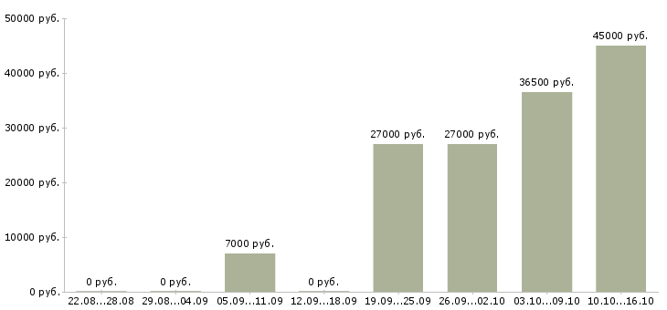 Вакансии требуются грузчики Улан-удэ - Медиана зарплат требуются грузчики Улан-удэ за 2 месяца