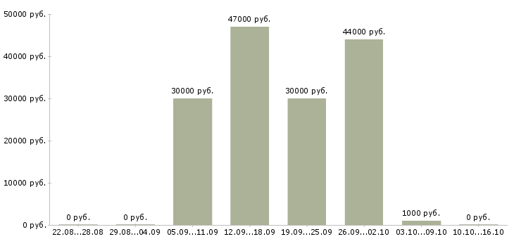 Вакансии требуются маляры в Краснодаре - Медиана зарплат требуются маляры в Краснодаре за 2 месяца